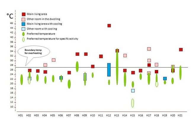 The red squares represent the self-reported temperature in the living rooms of the 21 respondents during the August 2020 heat wave. The green ellipses represent the preferred temperature. The horizontal black line (at 27 degrees Celsius) is the overheating limit as specified by the new Dutch guideline (BENG/TOjuli).