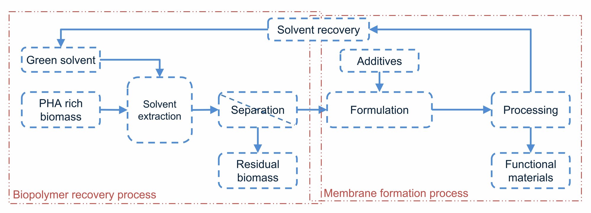 Integrated PHA recovery from biomass with formulation and production of ...