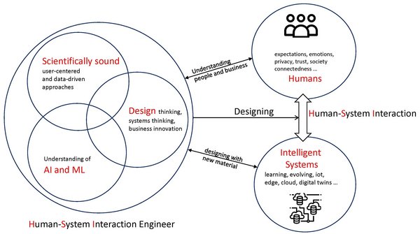 Figure 1. Human-System Interaction Engineer