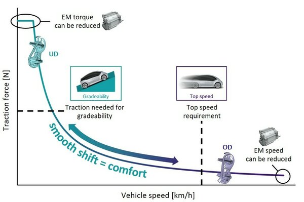 Zo werkt Continue Variabele transmissie voor een elektrische auto. Naarmate de snelheid van auto (x-as) toeneemt, neemt de tractie (y-as) af. De CVT zorgt voor een soepele, traploze overgang. 