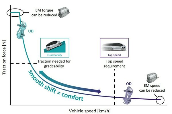 This is how Continuously Variable Transmission works in an electric car. As the car speed (x-axis) increases, traction (y-axis) decreases. The CVT ensures a smooth, comforable transition. 
