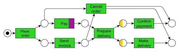 Automatically generated Petrinet of an ordering process based on a process mining tool. In the model we see several events that together form a trace. Each trace represents a variant: a business process with specific characteristics. The activities that go well are indicated in green, the purple and yellow indicate deviations. For example, the payment is not always made before the delivery is prepared (purple), but afterwards (yellow).